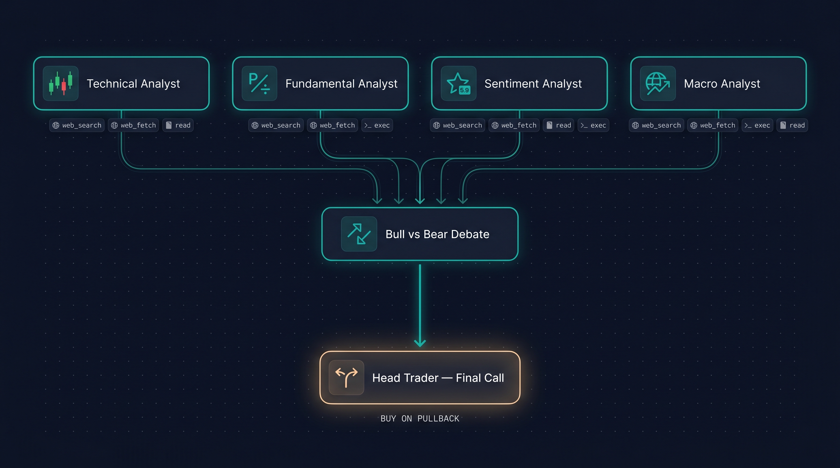 The 6-node DAG: four analysts in parallel, converging into a debate node, then a head trader final-call node