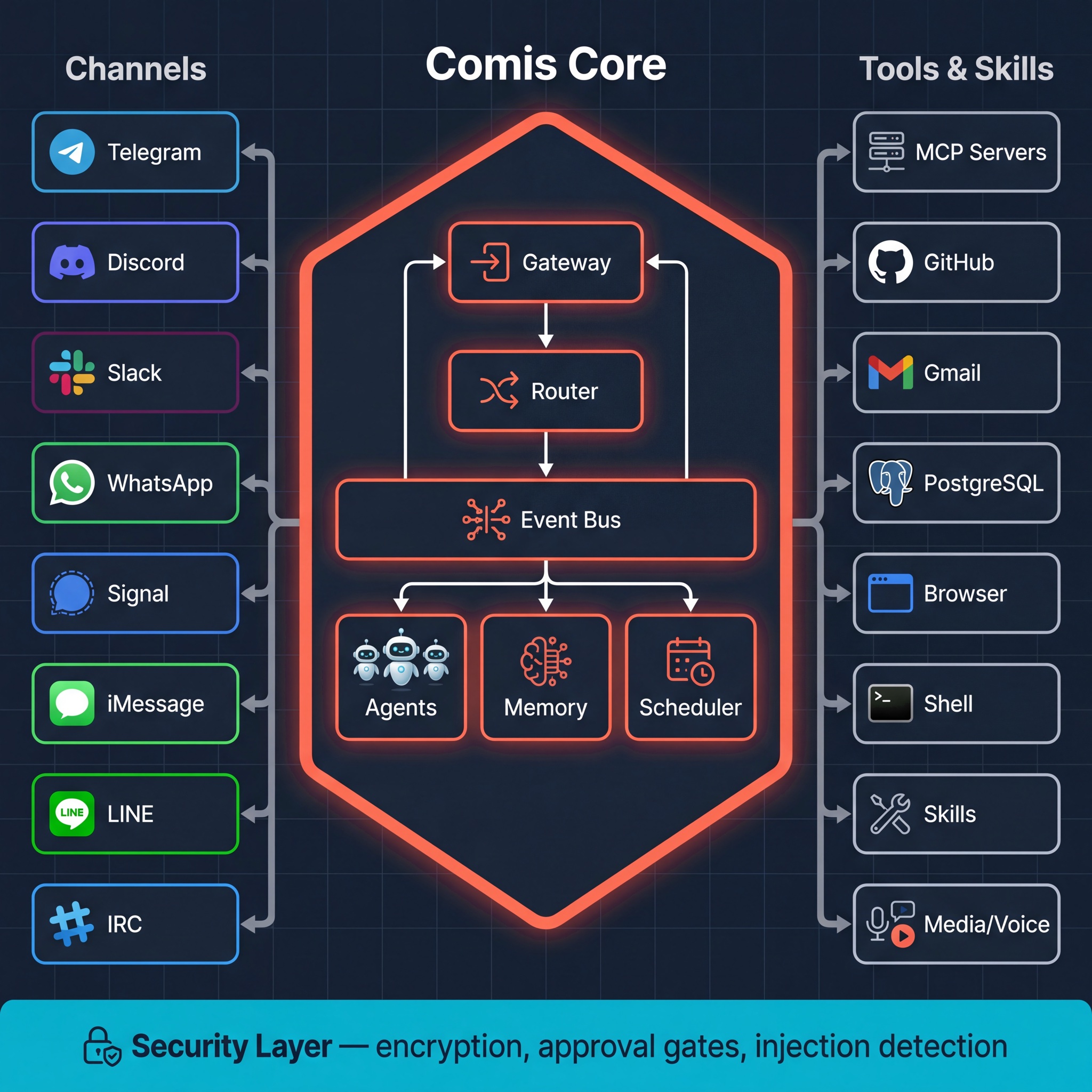 Comis hexagonal architecture - channels on the left, core in the center, tools on the right, security layer wrapping everything